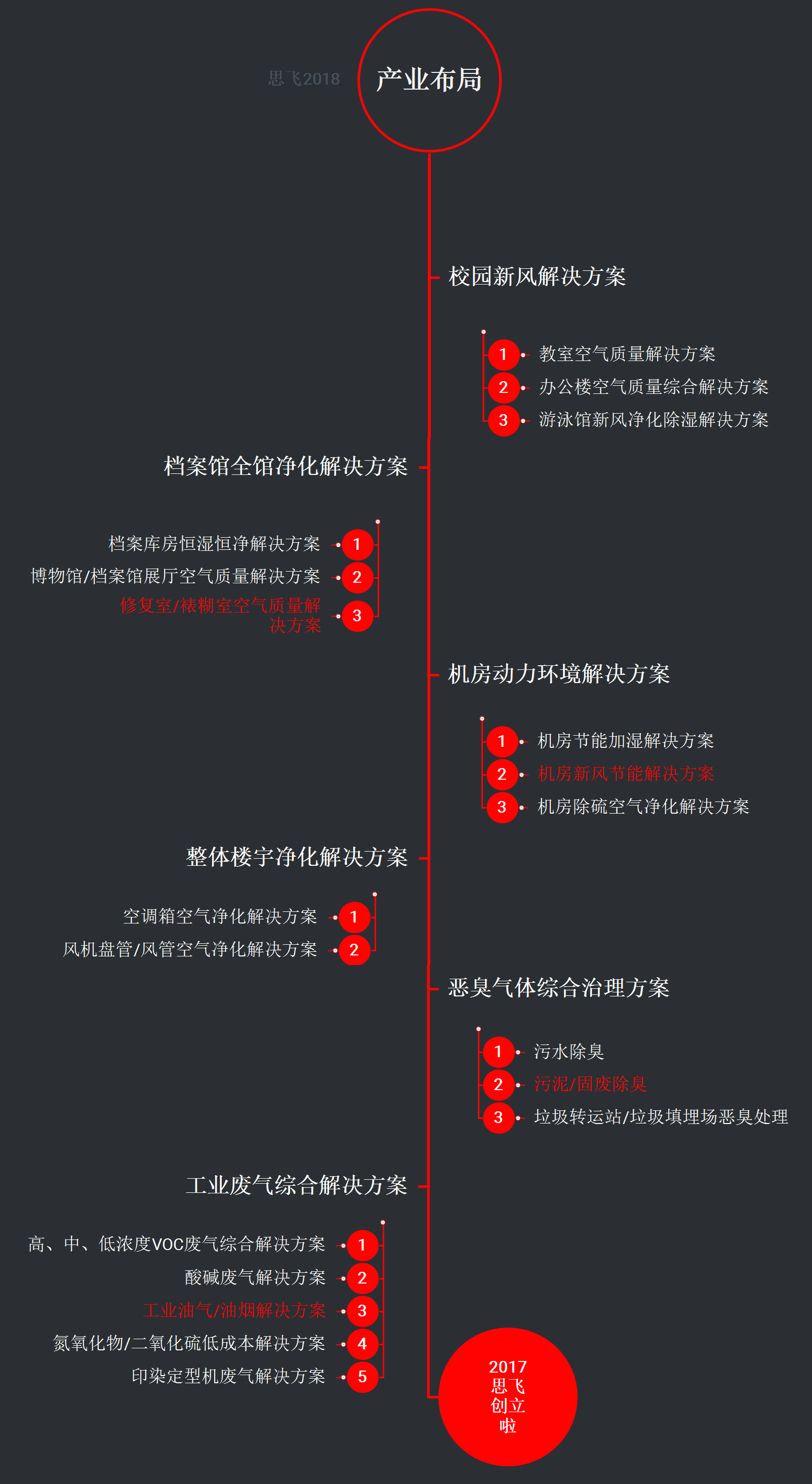 産(chǎn)業布局.png