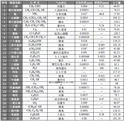 惡臭污染物(wù)的性質(zhì).png